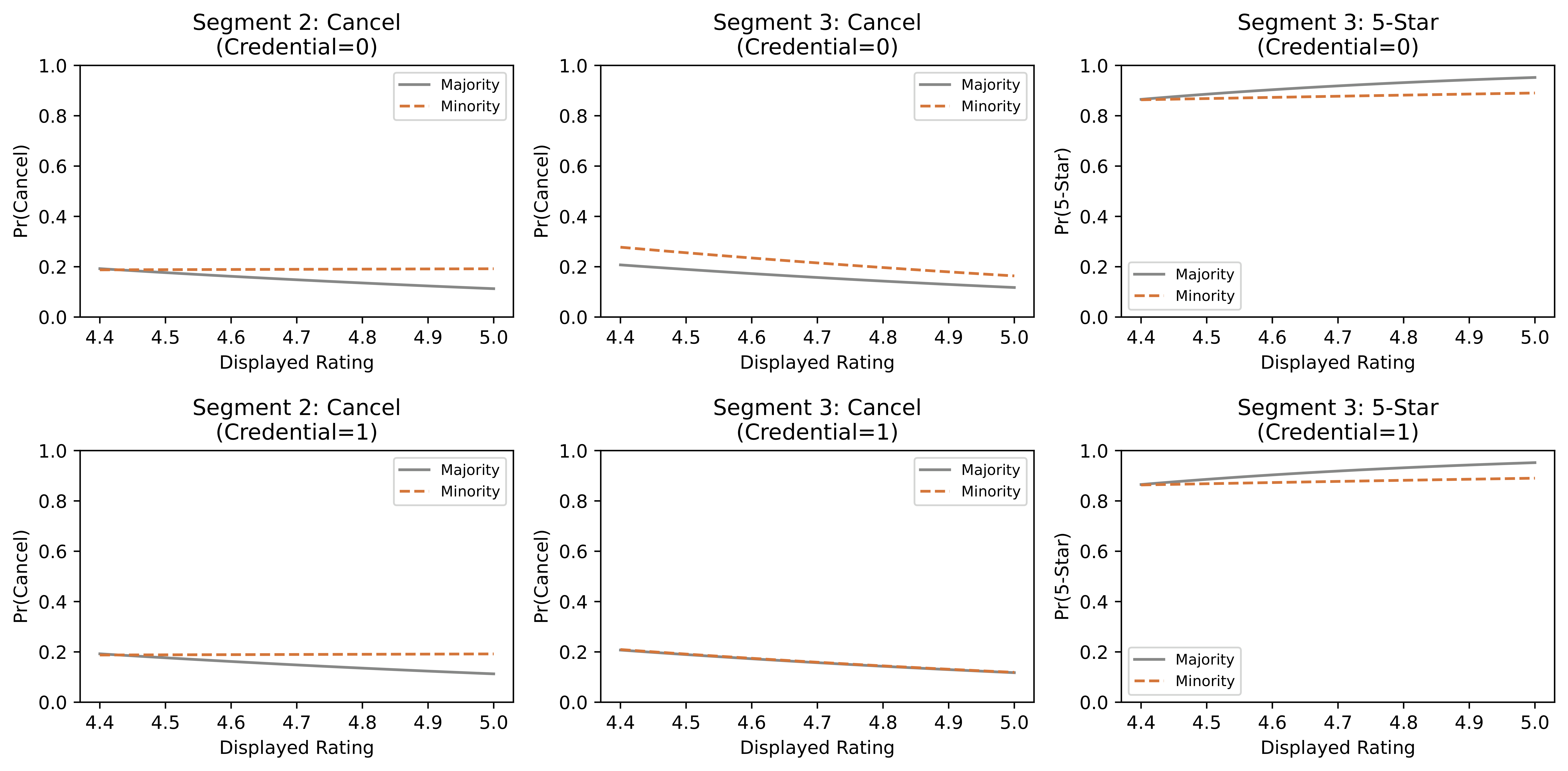 Rating and earnings gaps between minority and majority workers from customer discrimination