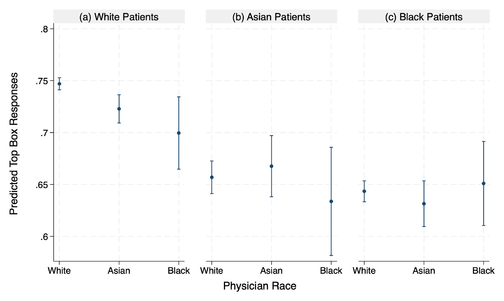 Racial gaps in patient top-box ratings of Asian and Black physicians relative to White physicians